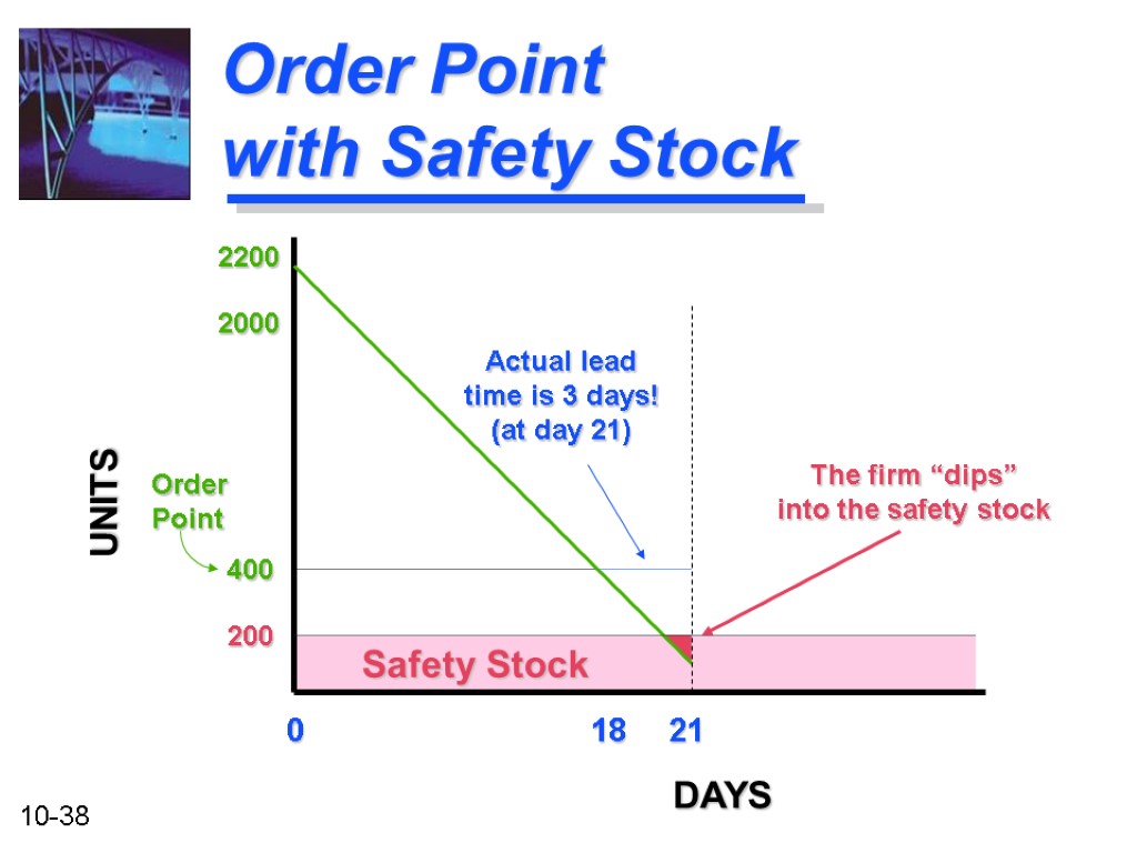 Order Point with Safety Stock UNITS DAYS Safety Stock Actual lead time is 3